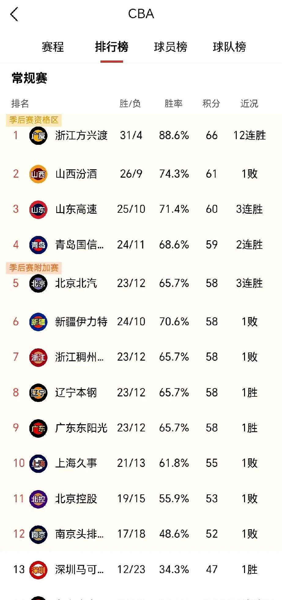 北京球队士气高涨，望取得连胜稳固排名的简单介绍