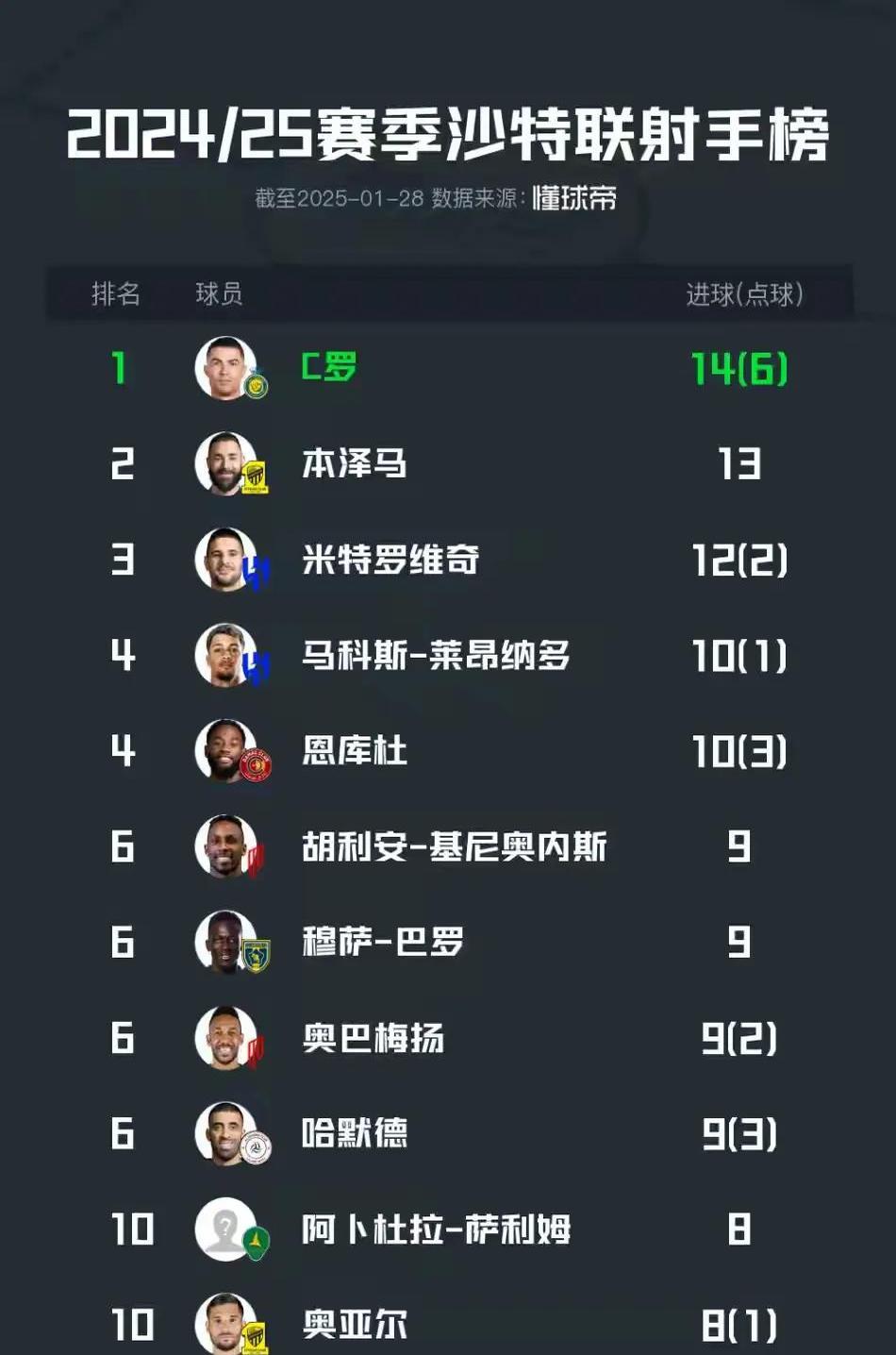 关于沙尔克主场告捷占据积分榜前列，德甲领军人气飙升的信息
