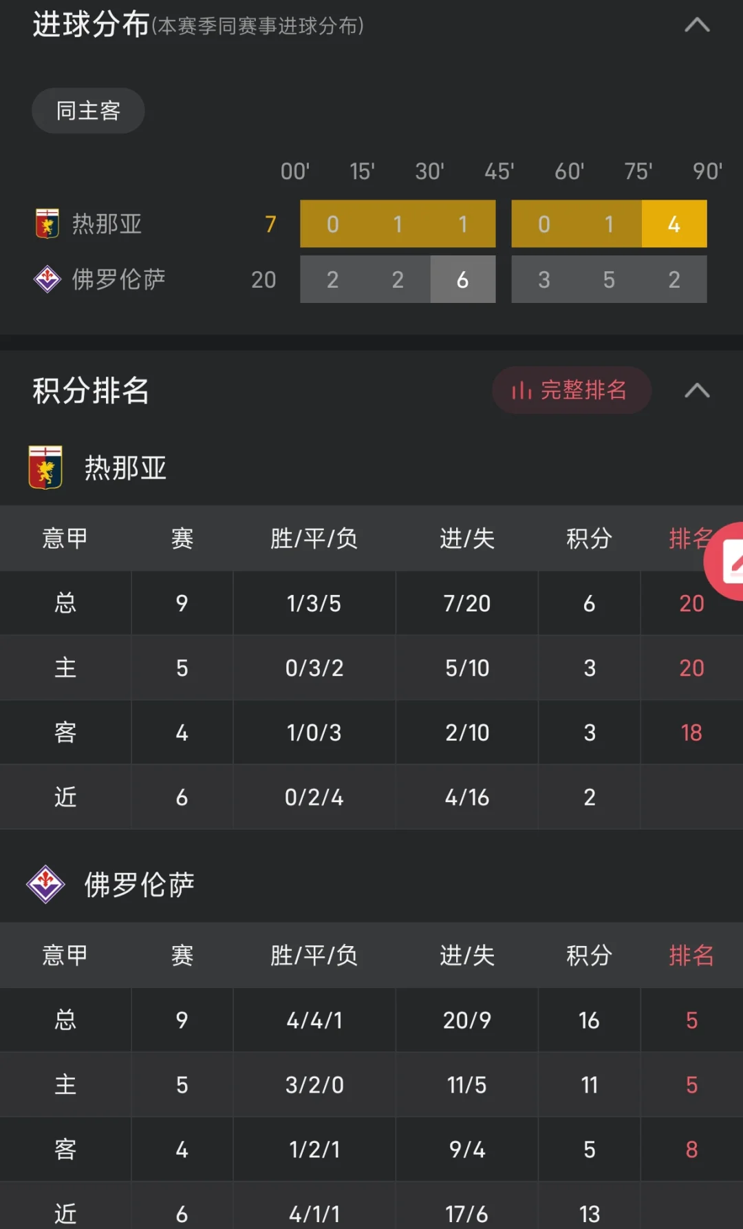 佛罗伦萨主场击败热那亚，豪取两连胜
